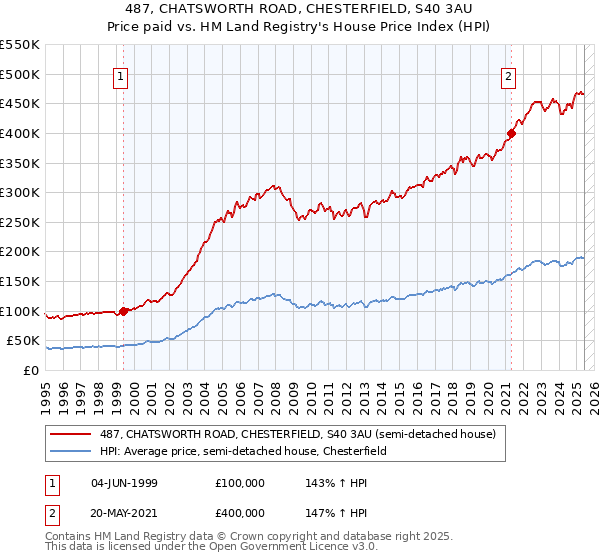487, CHATSWORTH ROAD, CHESTERFIELD, S40 3AU: Price paid vs HM Land Registry's House Price Index