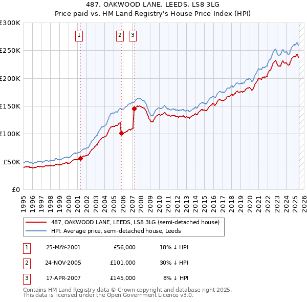 487, OAKWOOD LANE, LEEDS, LS8 3LG: Price paid vs HM Land Registry's House Price Index