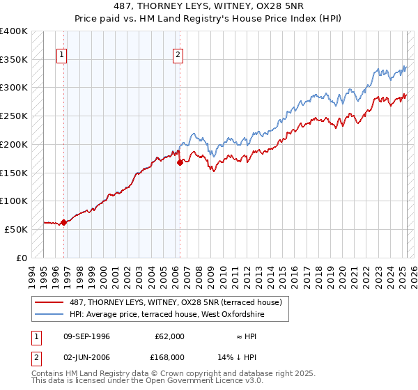 487, THORNEY LEYS, WITNEY, OX28 5NR: Price paid vs HM Land Registry's House Price Index