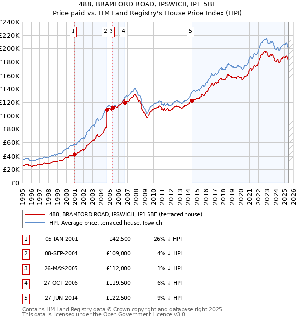488, BRAMFORD ROAD, IPSWICH, IP1 5BE: Price paid vs HM Land Registry's House Price Index