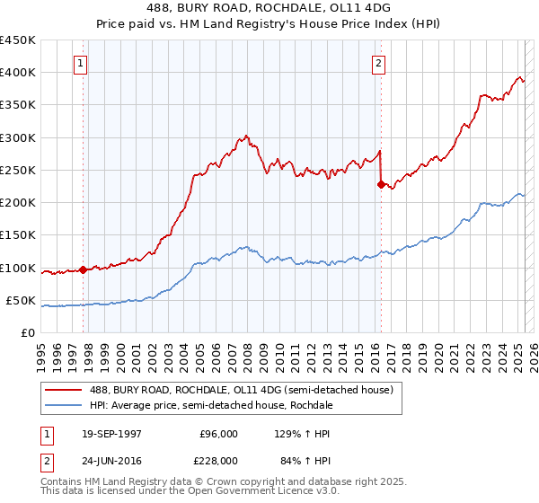 488, BURY ROAD, ROCHDALE, OL11 4DG: Price paid vs HM Land Registry's House Price Index