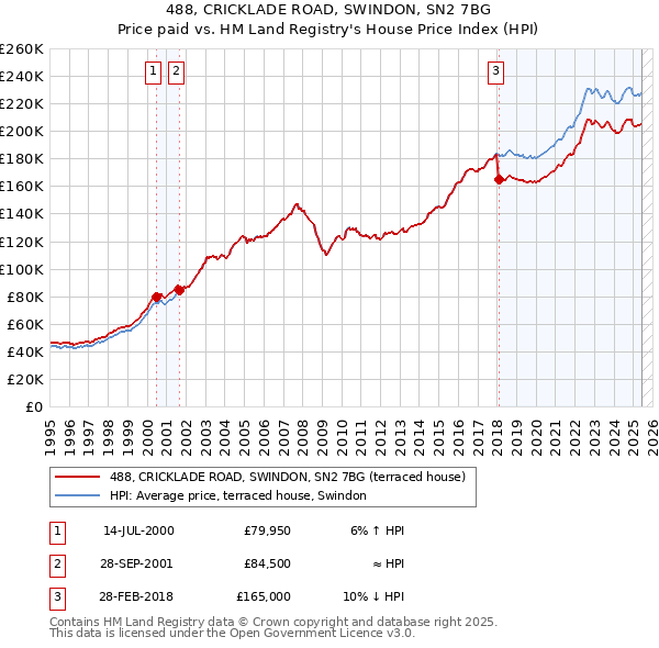 488, CRICKLADE ROAD, SWINDON, SN2 7BG: Price paid vs HM Land Registry's House Price Index