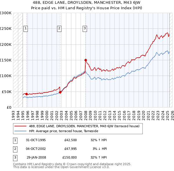488, EDGE LANE, DROYLSDEN, MANCHESTER, M43 6JW: Price paid vs HM Land Registry's House Price Index