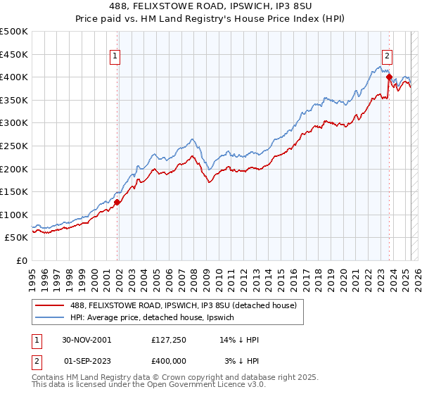 488, FELIXSTOWE ROAD, IPSWICH, IP3 8SU: Price paid vs HM Land Registry's House Price Index
