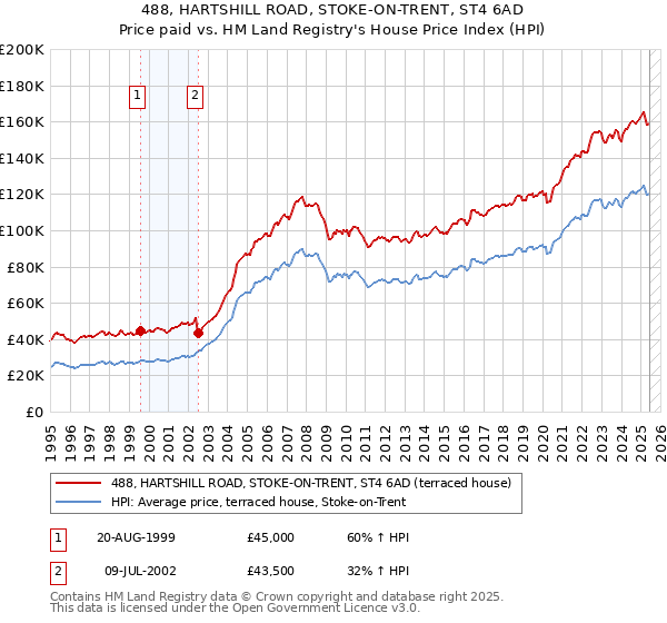 488, HARTSHILL ROAD, STOKE-ON-TRENT, ST4 6AD: Price paid vs HM Land Registry's House Price Index