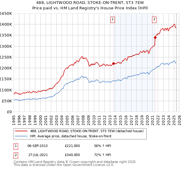 488, LIGHTWOOD ROAD, STOKE-ON-TRENT, ST3 7EW: Price paid vs HM Land Registry's House Price Index