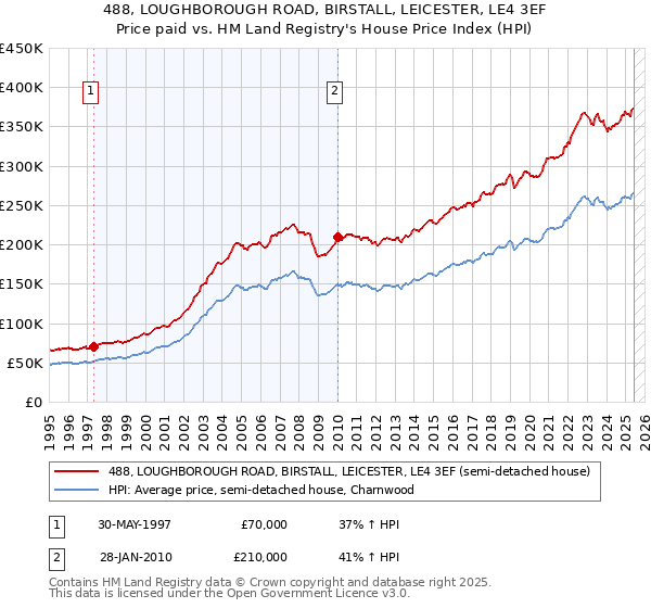 488, LOUGHBOROUGH ROAD, BIRSTALL, LEICESTER, LE4 3EF: Price paid vs HM Land Registry's House Price Index