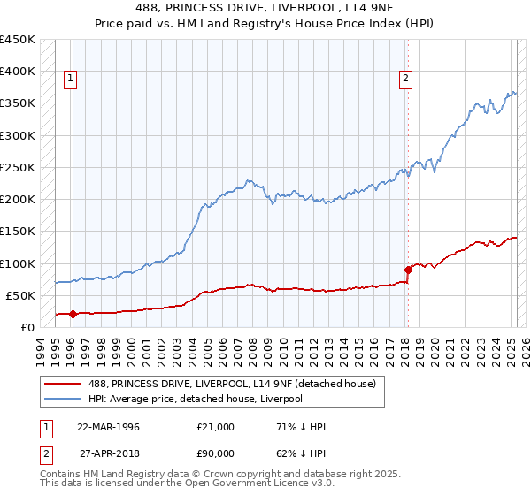 488, PRINCESS DRIVE, LIVERPOOL, L14 9NF: Price paid vs HM Land Registry's House Price Index