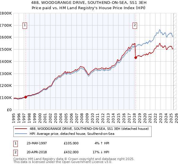 488, WOODGRANGE DRIVE, SOUTHEND-ON-SEA, SS1 3EH: Price paid vs HM Land Registry's House Price Index