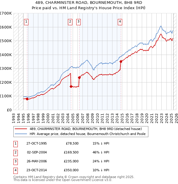 489, CHARMINSTER ROAD, BOURNEMOUTH, BH8 9RD: Price paid vs HM Land Registry's House Price Index