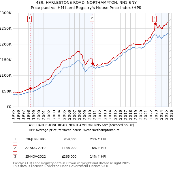 489, HARLESTONE ROAD, NORTHAMPTON, NN5 6NY: Price paid vs HM Land Registry's House Price Index