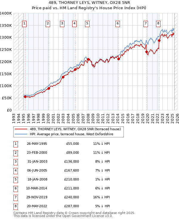 489, THORNEY LEYS, WITNEY, OX28 5NR: Price paid vs HM Land Registry's House Price Index
