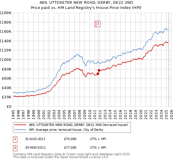 489, UTTOXETER NEW ROAD, DERBY, DE22 3ND: Price paid vs HM Land Registry's House Price Index