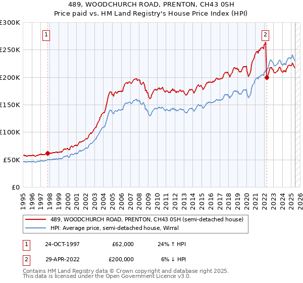 489, WOODCHURCH ROAD, PRENTON, CH43 0SH: Price paid vs HM Land Registry's House Price Index