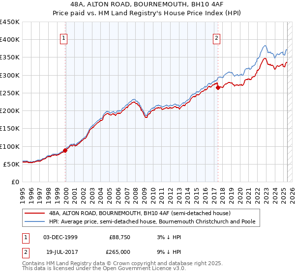 48A, ALTON ROAD, BOURNEMOUTH, BH10 4AF: Price paid vs HM Land Registry's House Price Index