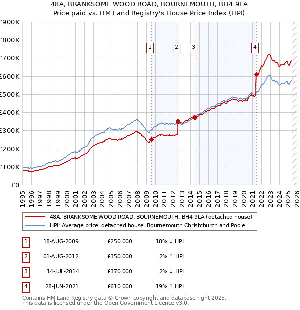 48A, BRANKSOME WOOD ROAD, BOURNEMOUTH, BH4 9LA: Price paid vs HM Land Registry's House Price Index