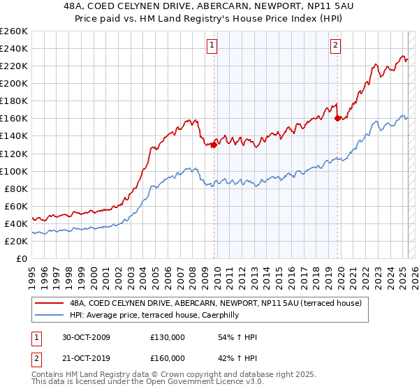 48A, COED CELYNEN DRIVE, ABERCARN, NEWPORT, NP11 5AU: Price paid vs HM Land Registry's House Price Index