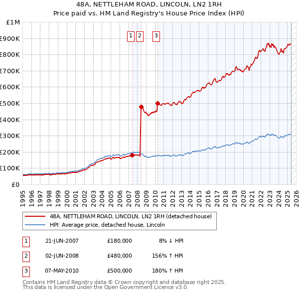 48A, NETTLEHAM ROAD, LINCOLN, LN2 1RH: Price paid vs HM Land Registry's House Price Index