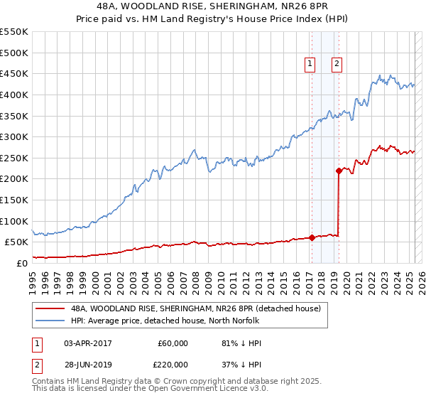 48A, WOODLAND RISE, SHERINGHAM, NR26 8PR: Price paid vs HM Land Registry's House Price Index
