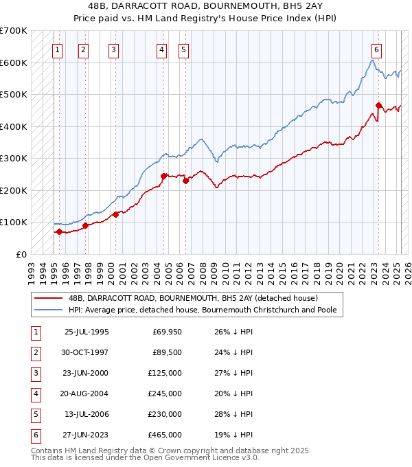 48B, DARRACOTT ROAD, BOURNEMOUTH, BH5 2AY: Price paid vs HM Land Registry's House Price Index