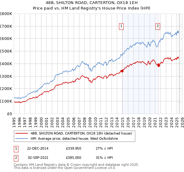 48B, SHILTON ROAD, CARTERTON, OX18 1EH: Price paid vs HM Land Registry's House Price Index