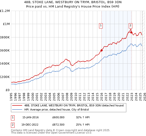 48B, STOKE LANE, WESTBURY ON TRYM, BRISTOL, BS9 3DN: Price paid vs HM Land Registry's House Price Index