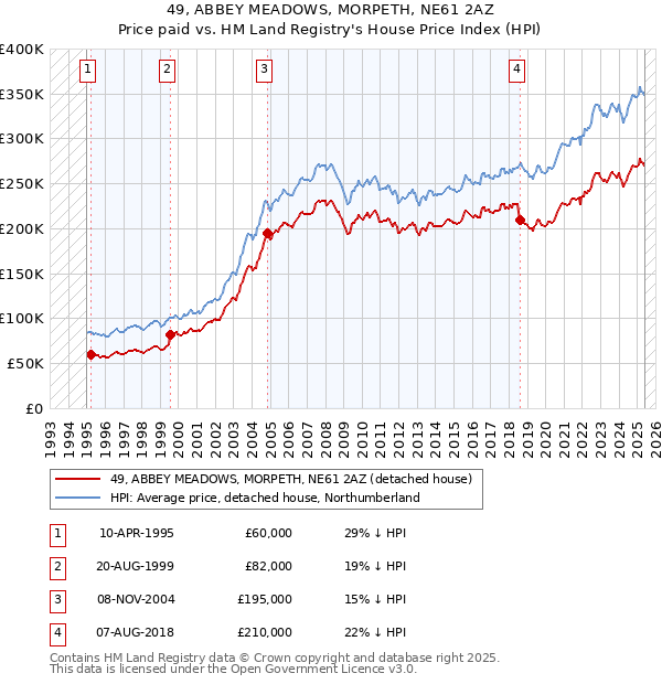 49, ABBEY MEADOWS, MORPETH, NE61 2AZ: Price paid vs HM Land Registry's House Price Index