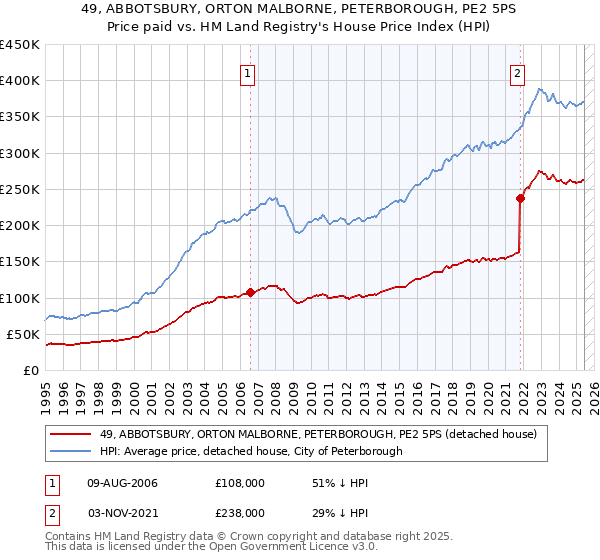49, ABBOTSBURY, ORTON MALBORNE, PETERBOROUGH, PE2 5PS: Price paid vs HM Land Registry's House Price Index