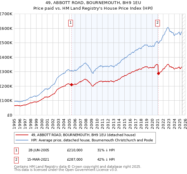 49, ABBOTT ROAD, BOURNEMOUTH, BH9 1EU: Price paid vs HM Land Registry's House Price Index