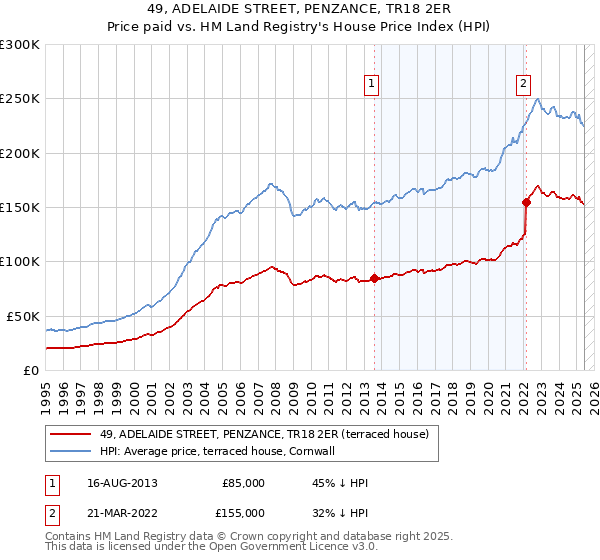 49, ADELAIDE STREET, PENZANCE, TR18 2ER: Price paid vs HM Land Registry's House Price Index