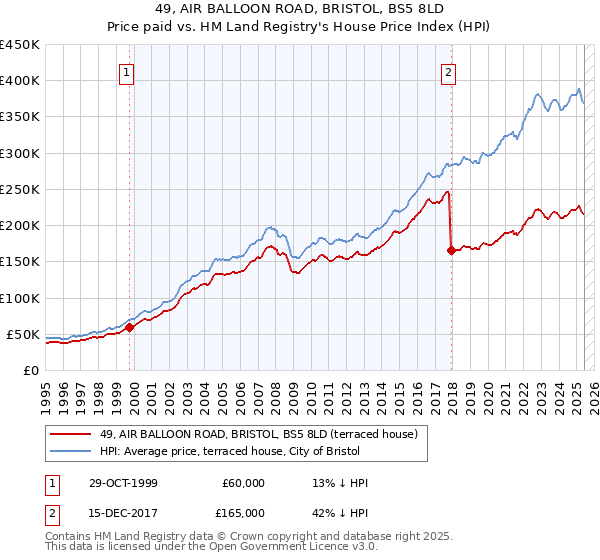 49, AIR BALLOON ROAD, BRISTOL, BS5 8LD: Price paid vs HM Land Registry's House Price Index