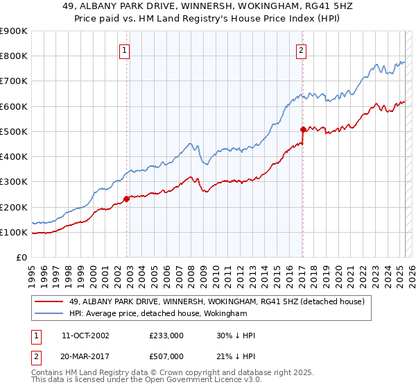 49, ALBANY PARK DRIVE, WINNERSH, WOKINGHAM, RG41 5HZ: Price paid vs HM Land Registry's House Price Index