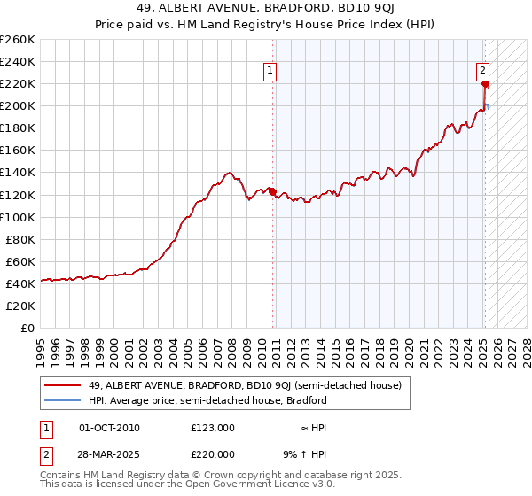 49, ALBERT AVENUE, BRADFORD, BD10 9QJ: Price paid vs HM Land Registry's House Price Index