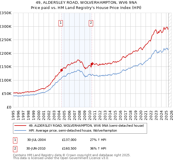 49, ALDERSLEY ROAD, WOLVERHAMPTON, WV6 9NA: Price paid vs HM Land Registry's House Price Index