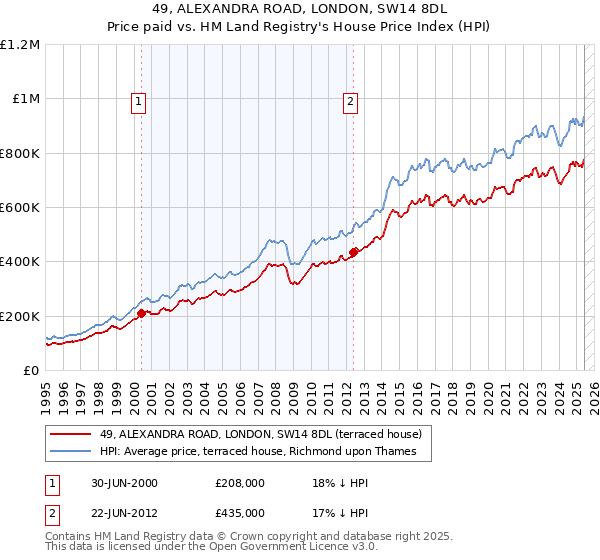 49, ALEXANDRA ROAD, LONDON, SW14 8DL: Price paid vs HM Land Registry's House Price Index