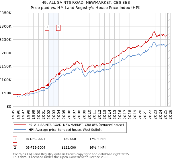 49, ALL SAINTS ROAD, NEWMARKET, CB8 8ES: Price paid vs HM Land Registry's House Price Index