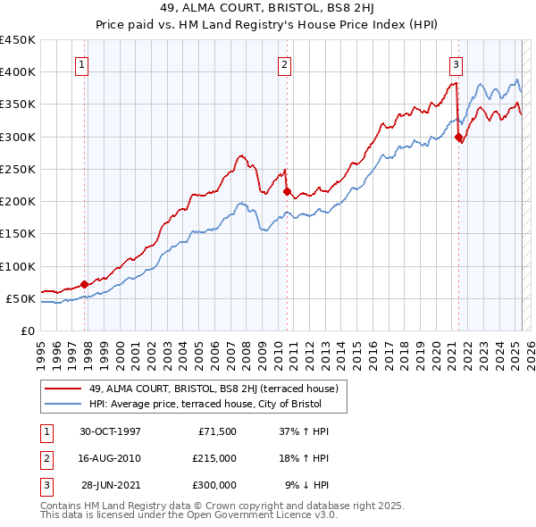 49, ALMA COURT, BRISTOL, BS8 2HJ: Price paid vs HM Land Registry's House Price Index