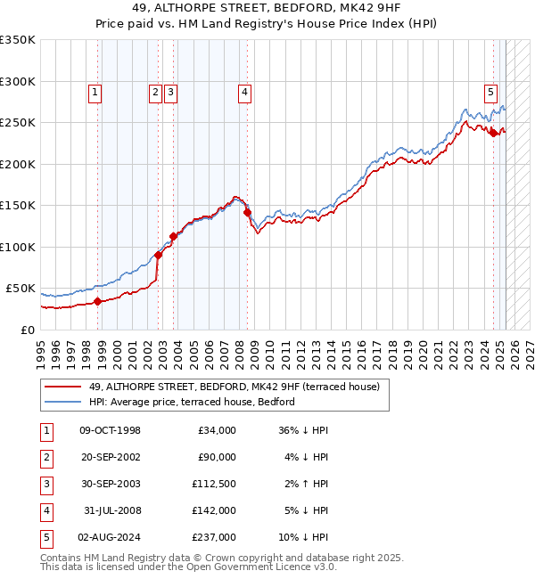 49, ALTHORPE STREET, BEDFORD, MK42 9HF: Price paid vs HM Land Registry's House Price Index