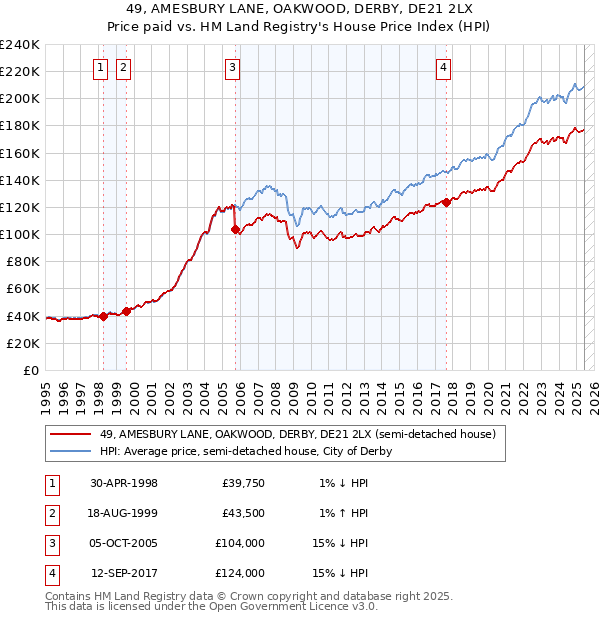 49, AMESBURY LANE, OAKWOOD, DERBY, DE21 2LX: Price paid vs HM Land Registry's House Price Index