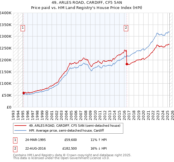 49, ARLES ROAD, CARDIFF, CF5 5AN: Price paid vs HM Land Registry's House Price Index