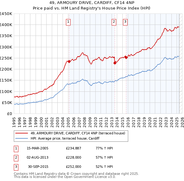 49, ARMOURY DRIVE, CARDIFF, CF14 4NP: Price paid vs HM Land Registry's House Price Index