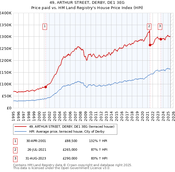 49, ARTHUR STREET, DERBY, DE1 3EG: Price paid vs HM Land Registry's House Price Index