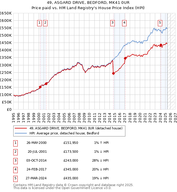 49, ASGARD DRIVE, BEDFORD, MK41 0UR: Price paid vs HM Land Registry's House Price Index