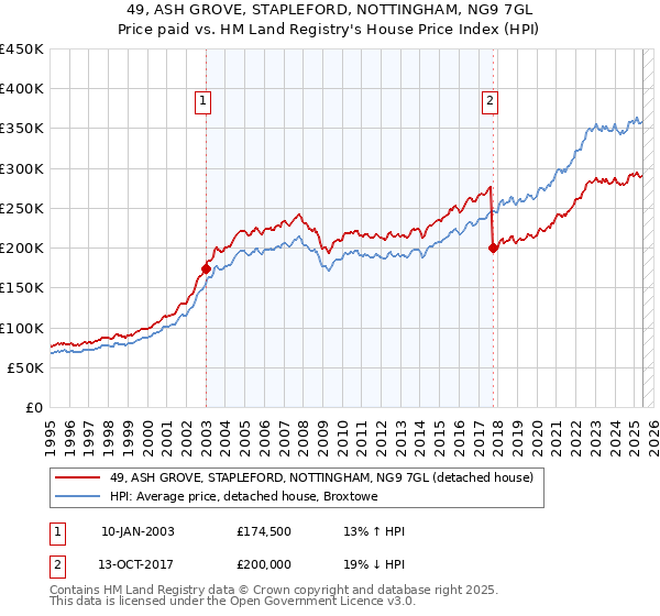 49, ASH GROVE, STAPLEFORD, NOTTINGHAM, NG9 7GL: Price paid vs HM Land Registry's House Price Index