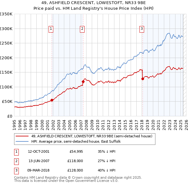 49, ASHFIELD CRESCENT, LOWESTOFT, NR33 9BE: Price paid vs HM Land Registry's House Price Index