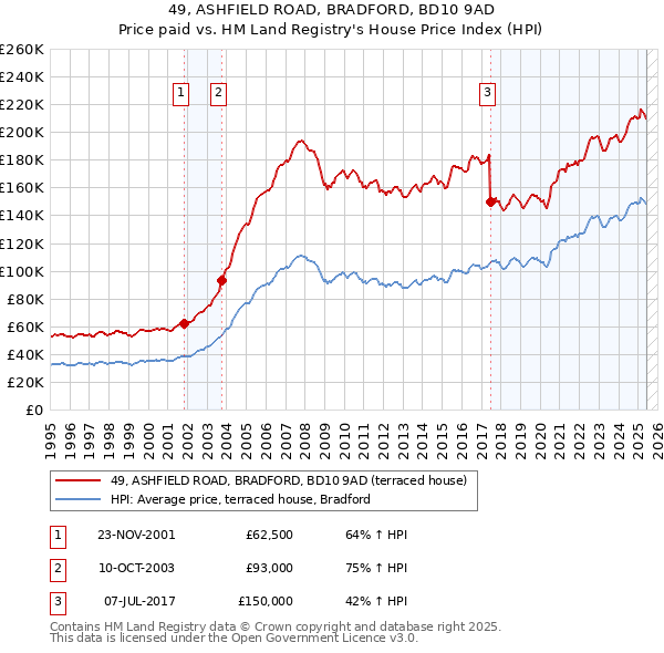 49, ASHFIELD ROAD, BRADFORD, BD10 9AD: Price paid vs HM Land Registry's House Price Index