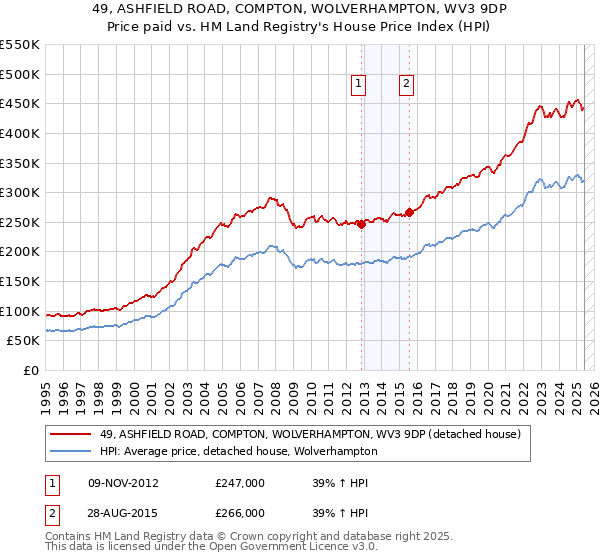 49, ASHFIELD ROAD, COMPTON, WOLVERHAMPTON, WV3 9DP: Price paid vs HM Land Registry's House Price Index