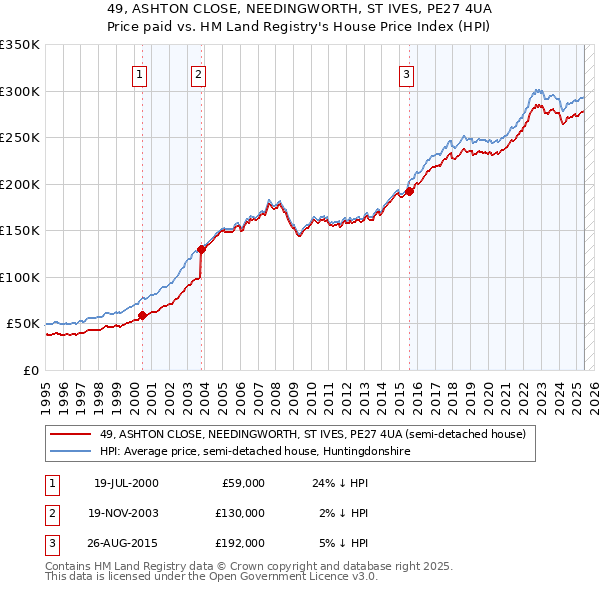 49, ASHTON CLOSE, NEEDINGWORTH, ST IVES, PE27 4UA: Price paid vs HM Land Registry's House Price Index