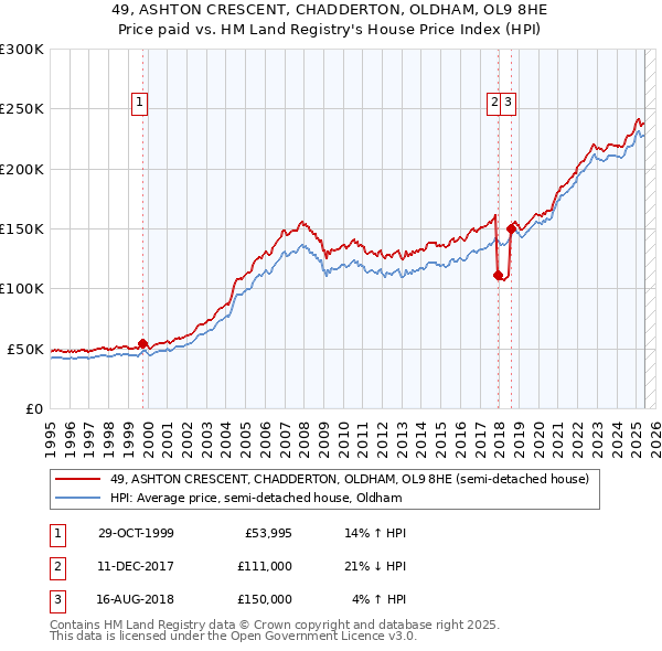 49, ASHTON CRESCENT, CHADDERTON, OLDHAM, OL9 8HE: Price paid vs HM Land Registry's House Price Index