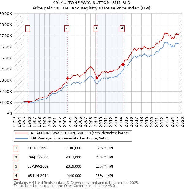 49, AULTONE WAY, SUTTON, SM1 3LD: Price paid vs HM Land Registry's House Price Index